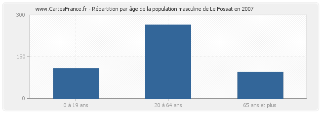 Répartition par âge de la population masculine de Le Fossat en 2007